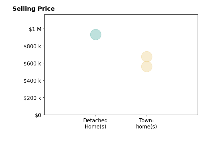 Jessica Johnson's sold homes include townhomes at $560K, detached homes at $930K.