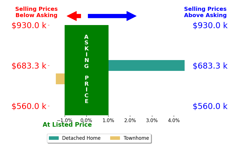 Jessica Johnson's sold homes closed 1.5% above asking on average, with 1 homes above, 1 below, and 0 at asking price.