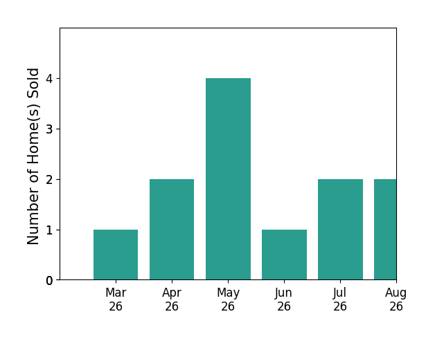 Zaryab Mahmood sold 1 home in March 2026, 2 homes in April 2026, 4 homes in May 2026, 1 home in June 2026, for a total of 8 homes.