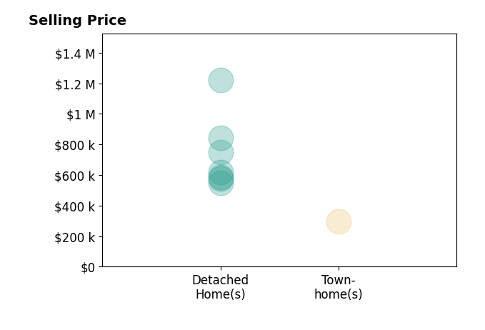 Zaryab Mahmood's sold homes include detached homes from $550K to $1.2M, townhomes at $295K.