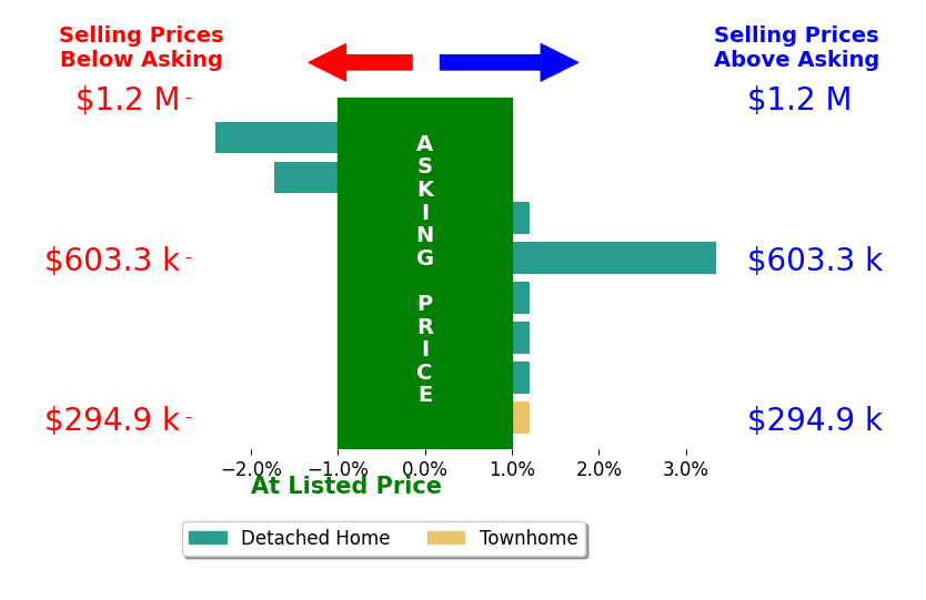 Zaryab Mahmood's sold homes closed 0.1% above asking on average, with 1 homes above, 2 below, and 5 at asking price.