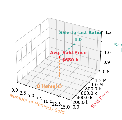 Zaryab Mahmood sold 8 homes with an average sold price of $680K and an average sale-to-list ratio of 100.1%.