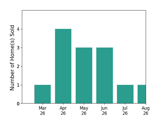 Eve Weber sold 1 home in March 2026, 4 homes in April 2026, 3 homes in May 2026, 3 homes in June 2026, for a total of 11 homes.