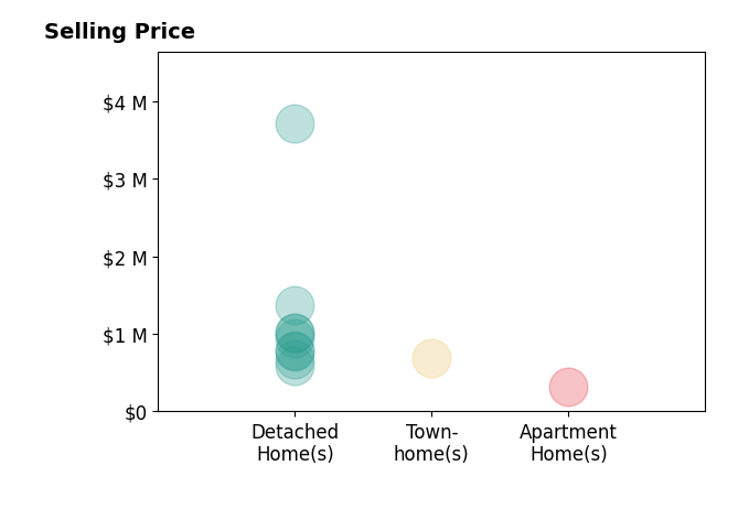 Eve Weber's sold homes include detached homes from $595K to $3.7M, townhomes at $695K, apartment homes at $324K.