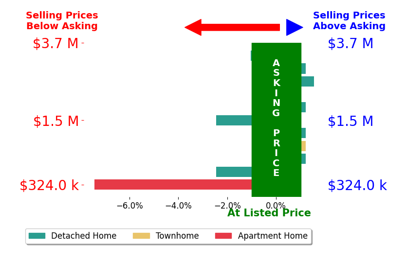 Eve Weber's sold homes closed 1.0% below asking on average, with 2 homes above, 4 below, and 5 at asking price.