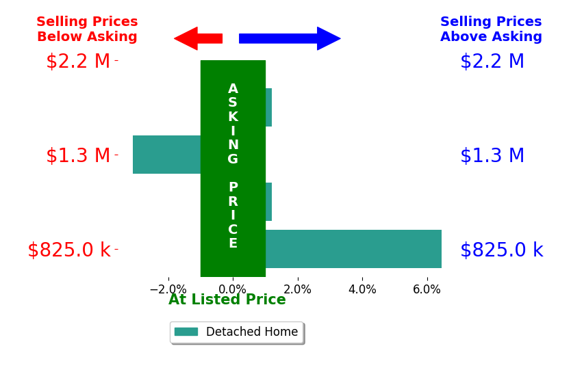Suzanne Ager's sold homes closed 0.9% above asking on average, with 1 homes above, 1 below, and 2 at asking price.