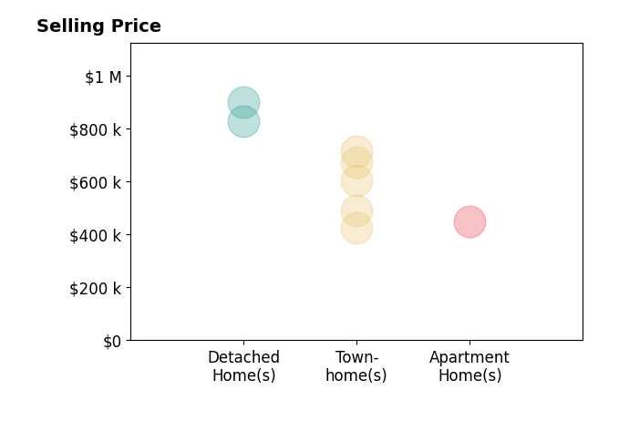 Julie Chesser's sold homes include detached homes from $830K to $900K, townhomes from $425K to $715K, apartment homes at $450K.