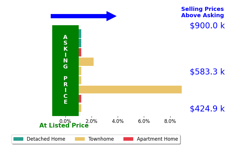 Julie Chesser's sold homes closed 1.6% above asking on average, with 2 homes above, 0 below, and 6 at asking price.