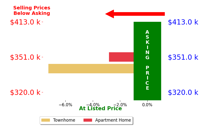 Clark Smith's sold homes closed 5.0% below asking on average, with 0 homes above, 2 below, and 0 at asking price.