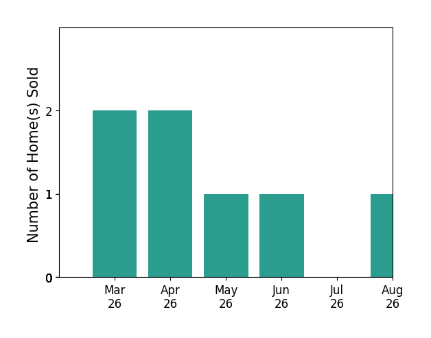 Rachael Duvall sold 2 homes in March 2026, 2 homes in April 2026, 1 home in May 2026, 1 home in June 2026, 1 home in August 2026, for a total of 7 homes.