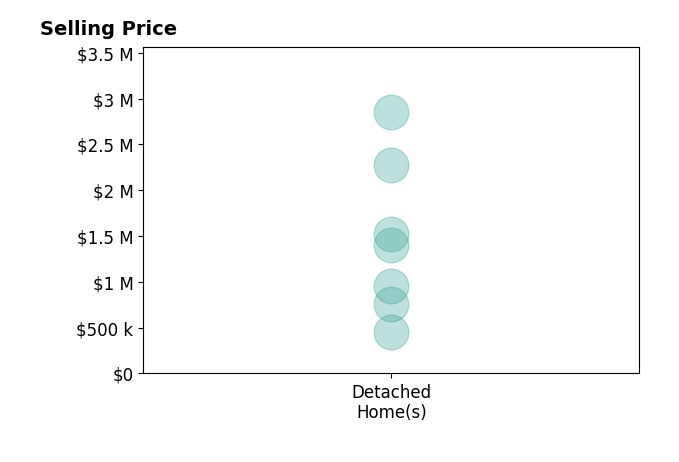 Rachael Duvall's sold homes include detached homes from $450K to $2.9M.