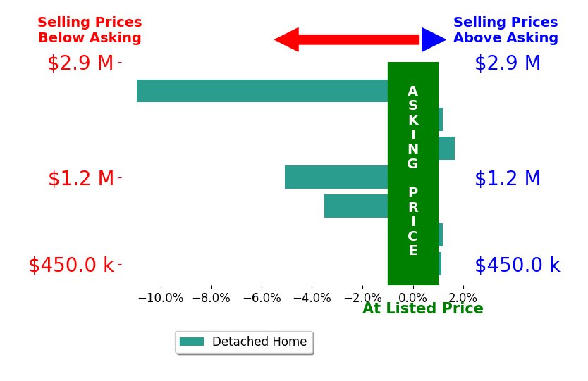 Rachael Duvall's sold homes closed 2.3% below asking on average, with 2 homes above, 3 below, and 2 at asking price.