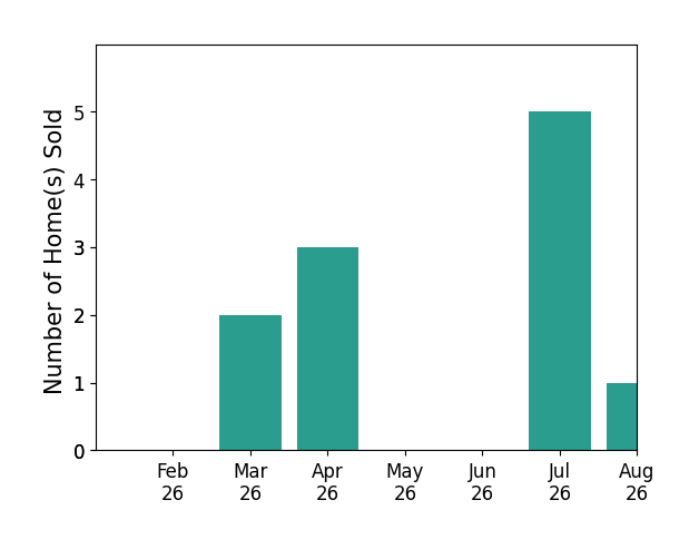 Robyn Clark sold 2 homes in March 2026, 3 homes in April 2026, 5 homes in July 2026, 1 home in August 2026, for a total of 11 homes.