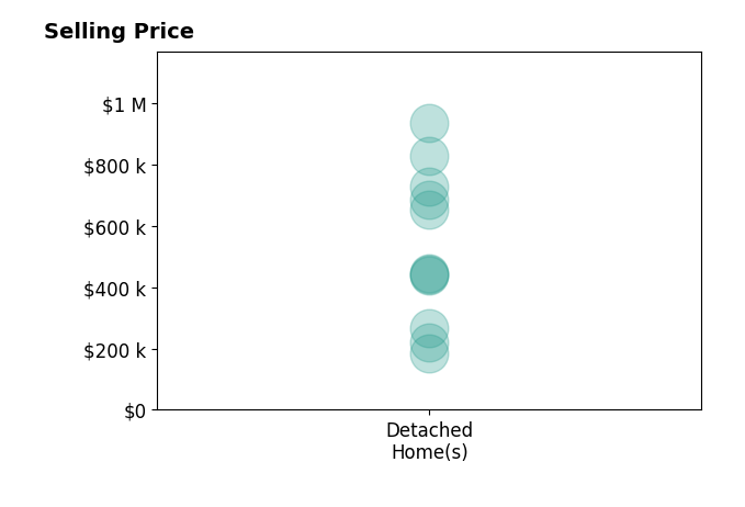 Robyn Clark's sold homes include detached homes from $185K to $935K.