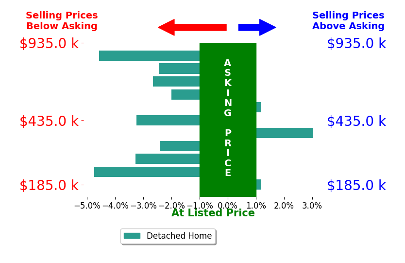 Melanie Kidder's sold homes closed 2.0% below asking on average, with 1 homes above, 8 below, and 2 at asking price.