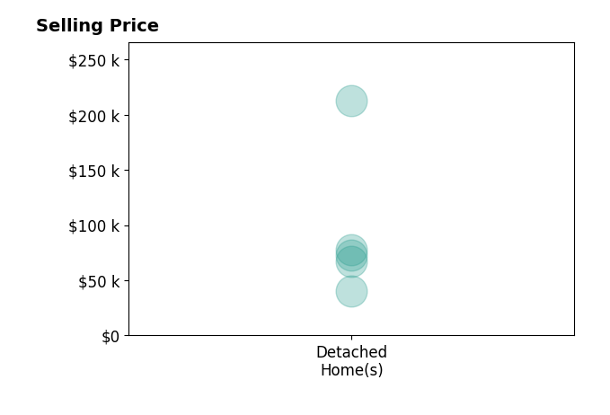 Michael Boylan's sold homes include detached homes from $40K to $212K.