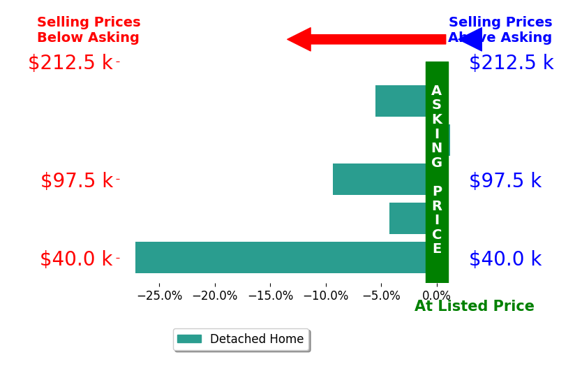 Michael Boylan's sold homes closed 9.3% below asking on average, with 0 homes above, 4 below, and 1 at asking price.