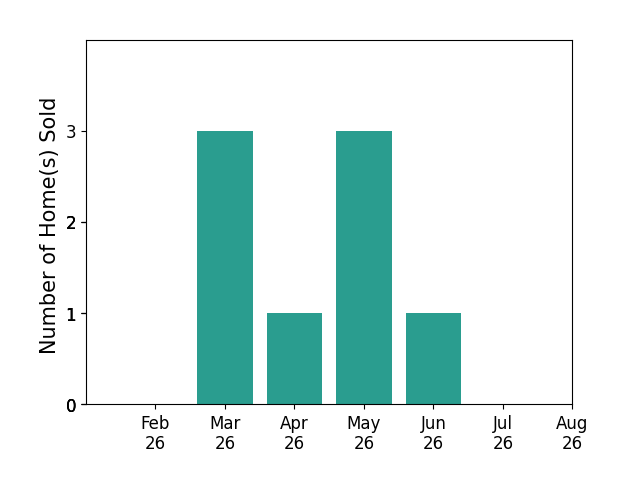 Kelly Wittensoldner sold 3 homes in March 2026, 1 home in April 2026, 3 homes in May 2026, 1 home in June 2026, for a total of 8 homes.