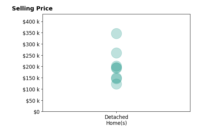 Kelly Wittensoldner's sold homes include detached homes from $123K to $346K.