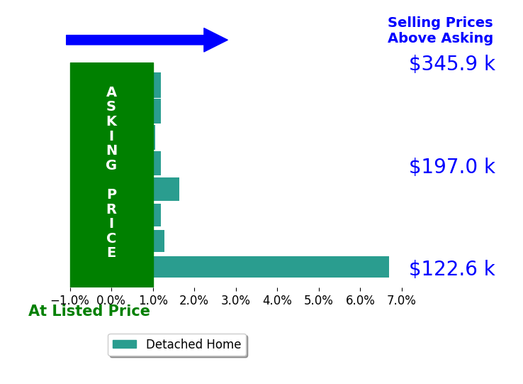 Kelly Wittensoldner's sold homes closed 1.3% above asking on average, with 4 homes above, 0 below, and 4 at asking price.
