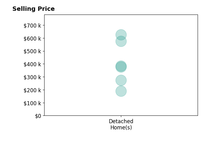 Holly Deavers's sold homes include detached homes from $190K to $625K.