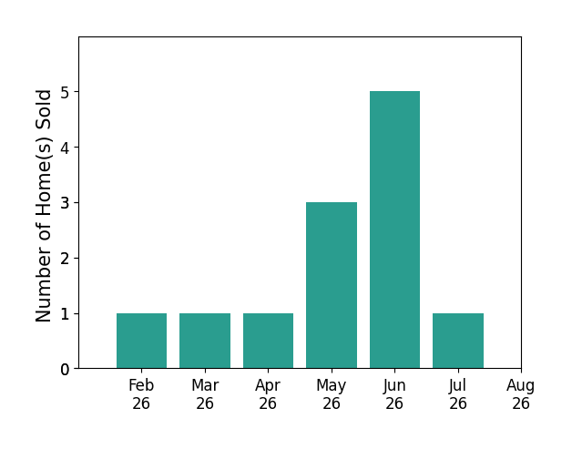 Bar chart of total home sales by Sarah Johnson over the past 12 months