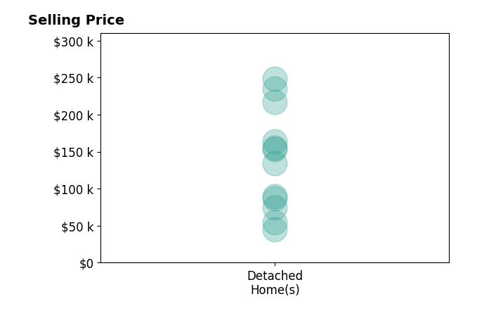 Histogram of home sales price ranges for Sarah Johnson