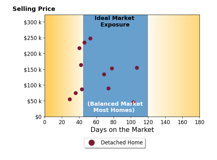 Bar chart of average days on market for Sarah Johnson's listings