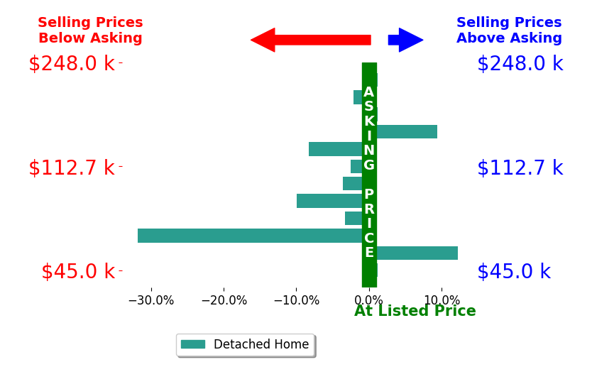 Bar chart comparing asking price vs selling price for Sarah Johnson