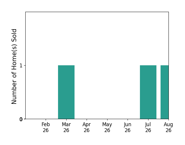 Anna Kate Bowen sold 1 home in March 2026, 1 home in July 2026, 1 home in August 2026, for a total of 3 homes.