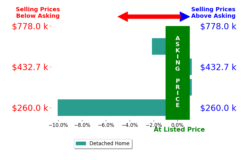 Phelps Reid's sold homes closed 3.0% below asking on average, with 0 homes above, 2 below, and 2 at asking price.