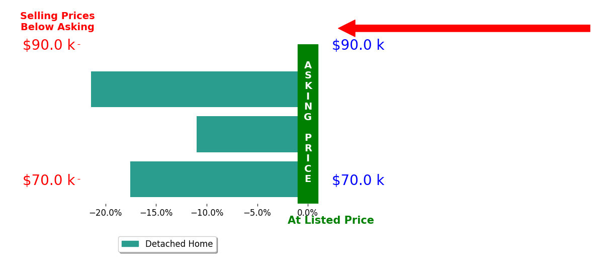 Karen Johnson's sold homes closed 16.7% below asking on average, with 0 homes above, 3 below, and 0 at asking price.