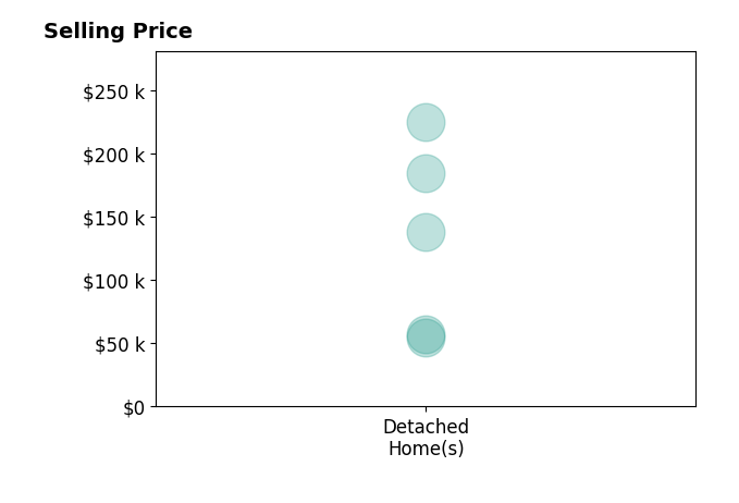 Histogram of home sales price ranges for Dana Reinders