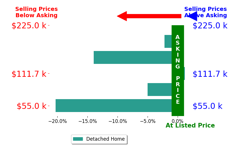 Bar chart comparing asking price vs selling price for Dana Reinders