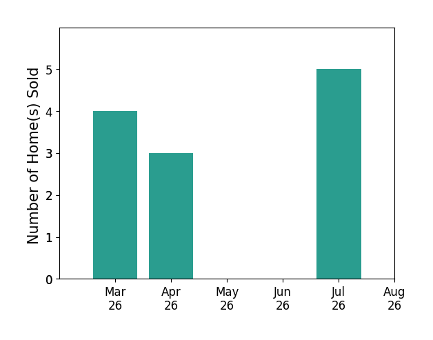 Jami Harich sold 4 homes in March 2026, 3 homes in April 2026, 3 homes in July 2026, for a total of 10 homes.
