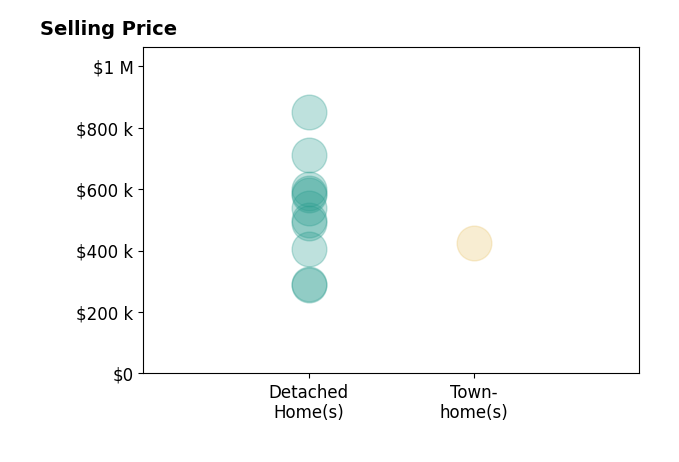 Jami Harich's sold homes include detached homes from $288K to $850K, townhomes at $425K.