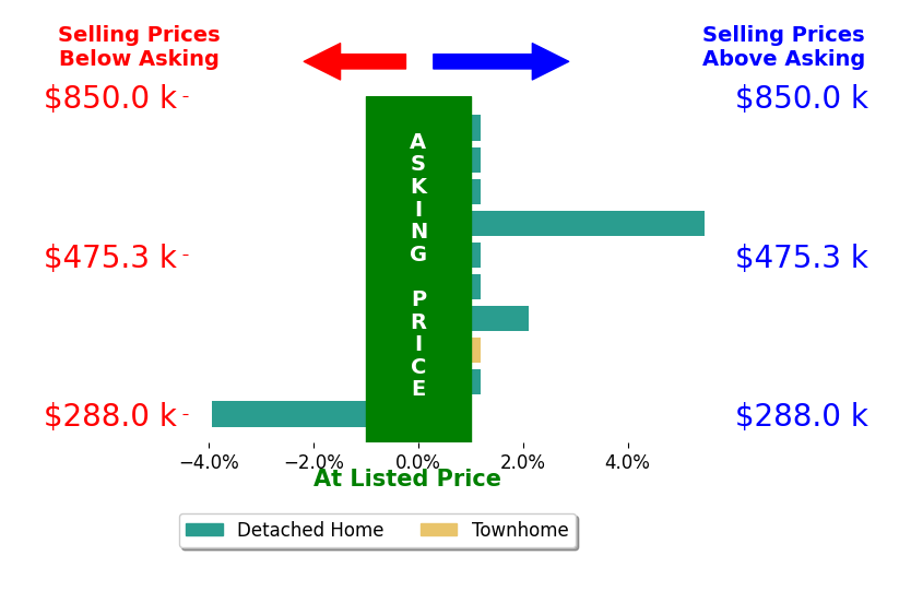 Jami Harich's sold homes closed 0.4% above asking on average, with 2 homes above, 1 below, and 7 at asking price.