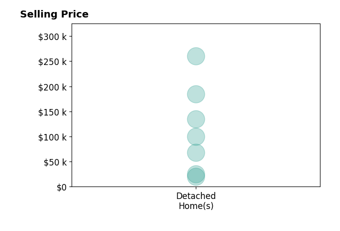 Deborah Luster's sold homes include detached homes from $20K to $260K.