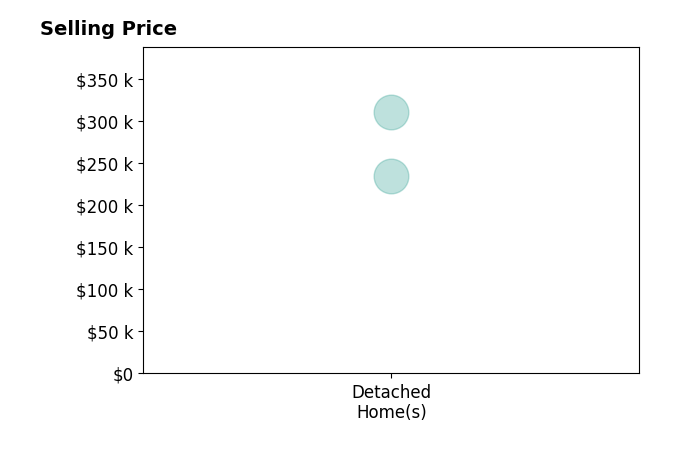 Harvey Fiser's sold homes include detached homes from $235K to $310K.