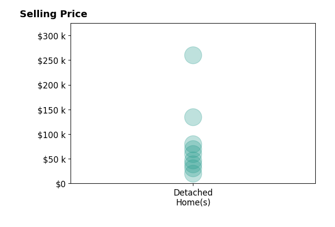 Pamela Butler's sold homes include detached homes from $20K to $260K.