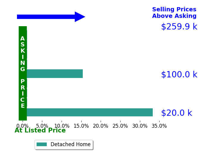 Pamela Butler's sold homes closed 5.4% above asking on average, with 2 homes above, 0 below, and 7 at asking price.