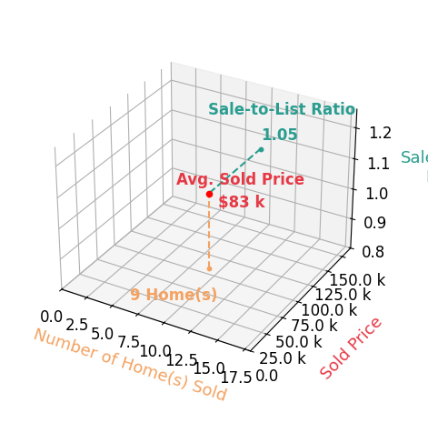 Pamela Butler sold 9 homes with an average sold price of $83K and an average sale-to-list ratio of 105.4%.