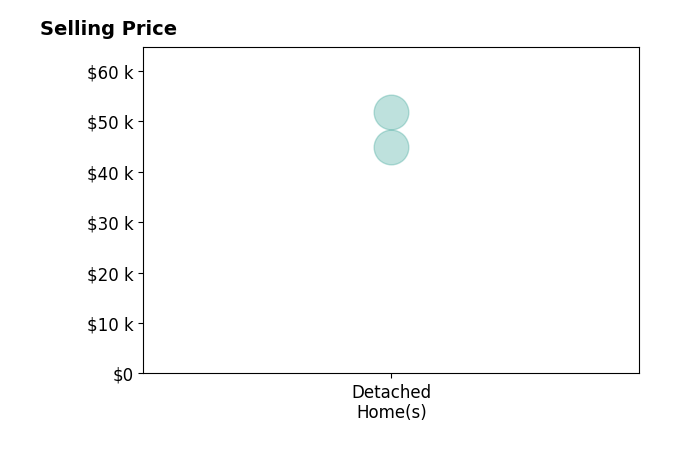 Juan Brooks's sold homes include detached homes from $45K to $52K.