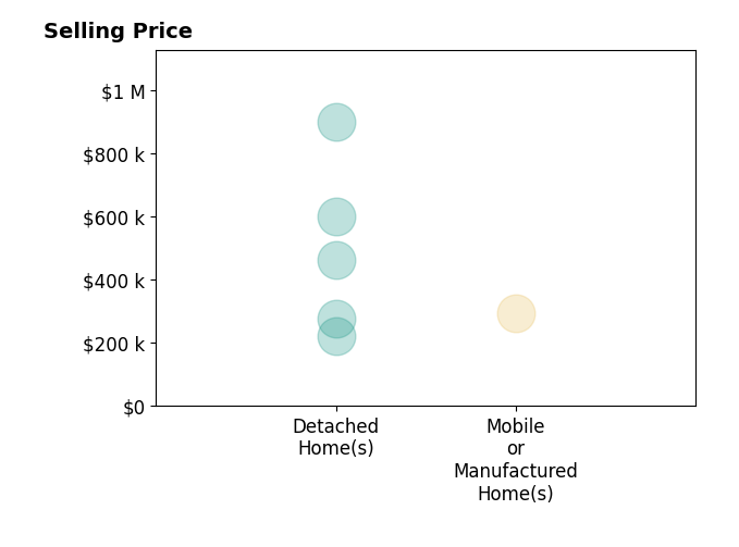 Histogram of home sales price ranges for Margaret A Zahner PA GRI ZAHNER