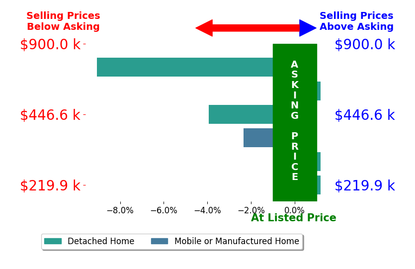 Bar chart comparing asking price vs selling price for Margaret A Zahner PA GRI ZAHNER