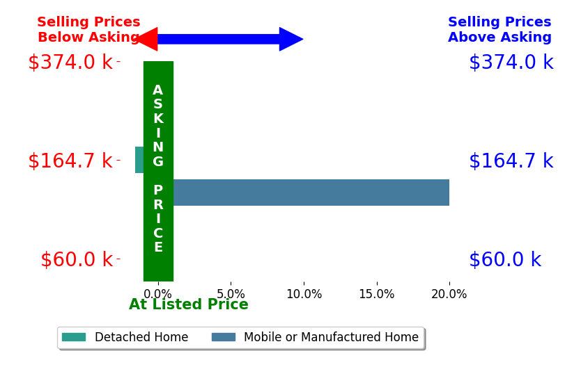 Bar chart comparing asking price vs selling price for STEPHANIE HUSKEY