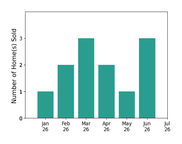 Bar chart of total home sales by Penny Adams ADAMS over the past 12 months