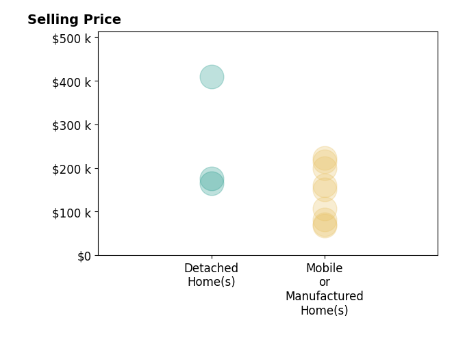 Histogram of home sales price ranges for Penny Adams ADAMS