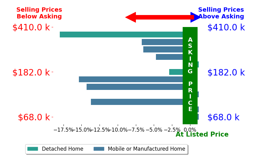 Bar chart comparing asking price vs selling price for Penny Adams ADAMS