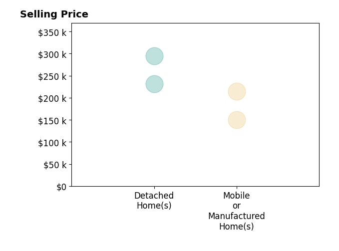 Histogram of home sales price ranges for VICKI ADAMS